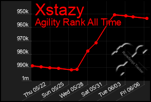 Total Graph of Xstazy