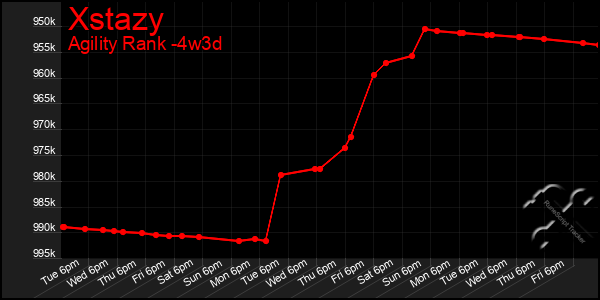 Last 31 Days Graph of Xstazy