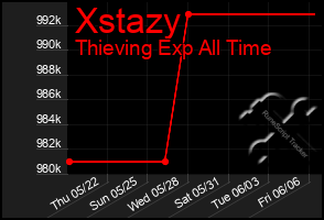 Total Graph of Xstazy