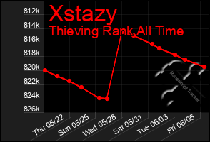Total Graph of Xstazy