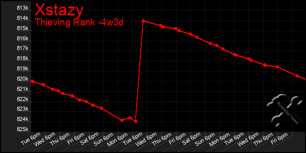 Last 31 Days Graph of Xstazy