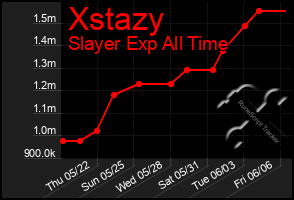 Total Graph of Xstazy