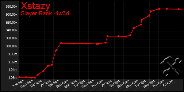 Last 31 Days Graph of Xstazy