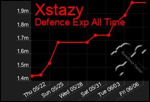 Total Graph of Xstazy