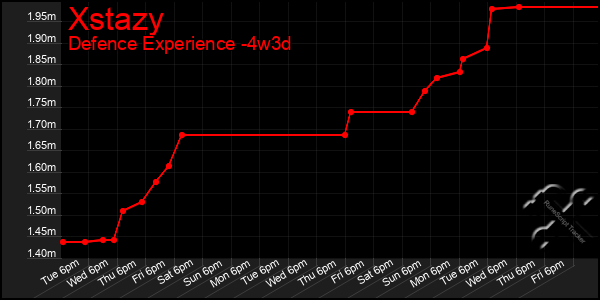 Last 31 Days Graph of Xstazy