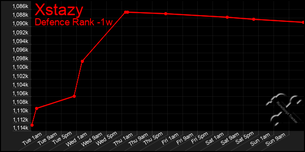 Last 7 Days Graph of Xstazy