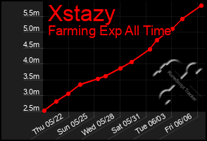 Total Graph of Xstazy