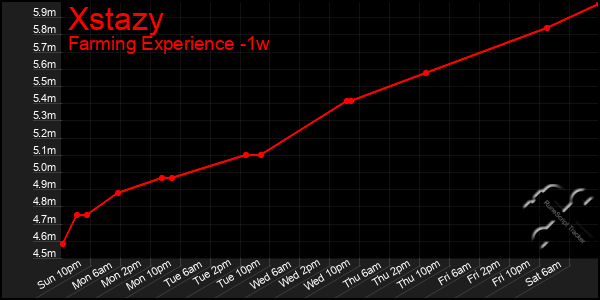 Last 7 Days Graph of Xstazy