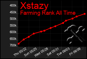 Total Graph of Xstazy