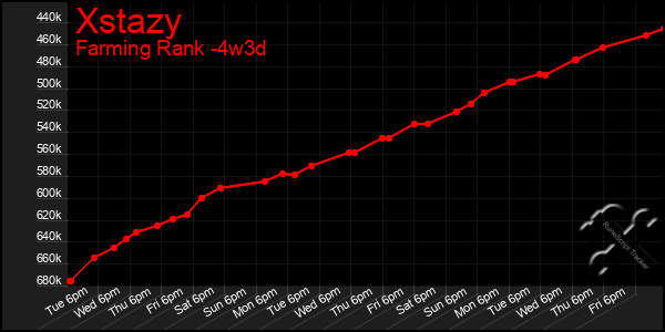 Last 31 Days Graph of Xstazy