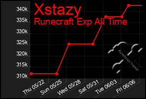 Total Graph of Xstazy