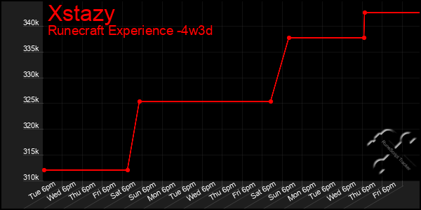 Last 31 Days Graph of Xstazy