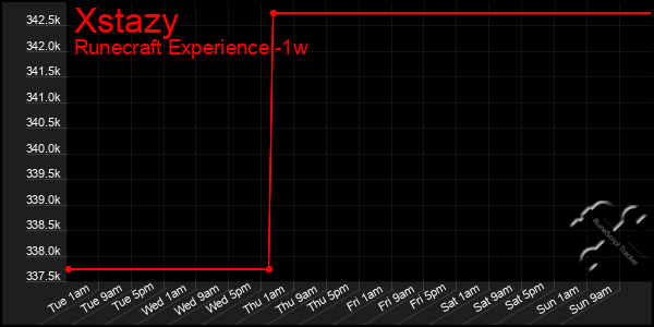 Last 7 Days Graph of Xstazy