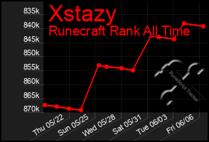 Total Graph of Xstazy