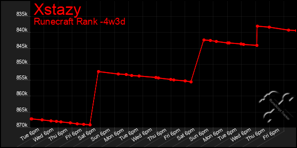Last 31 Days Graph of Xstazy
