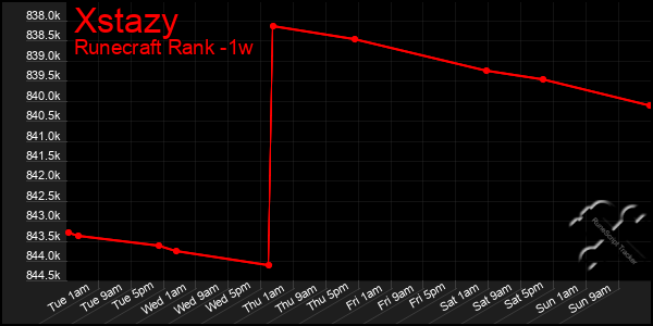 Last 7 Days Graph of Xstazy