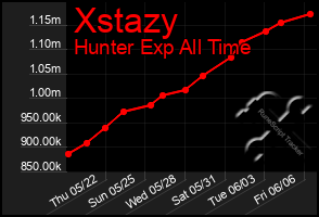 Total Graph of Xstazy