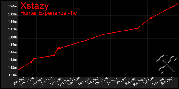 Last 7 Days Graph of Xstazy