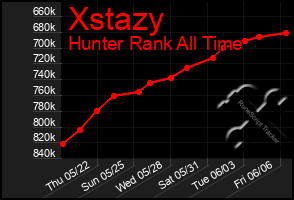 Total Graph of Xstazy
