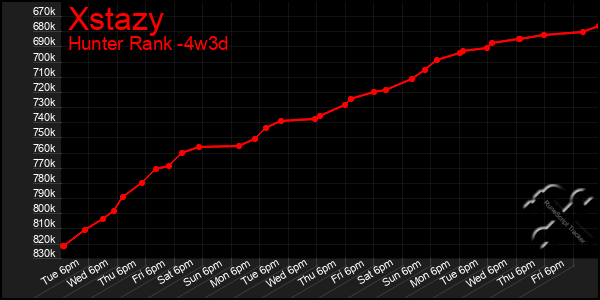 Last 31 Days Graph of Xstazy