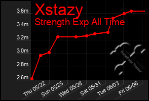 Total Graph of Xstazy