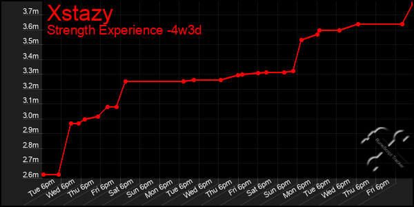 Last 31 Days Graph of Xstazy