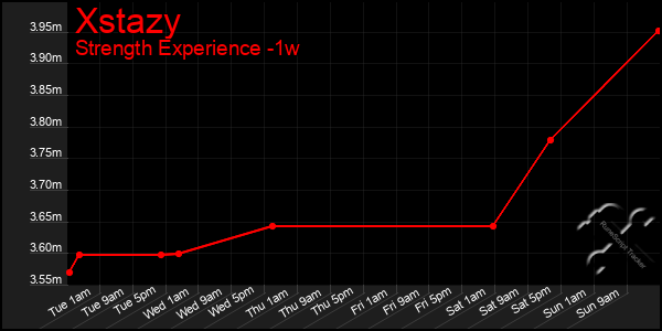 Last 7 Days Graph of Xstazy