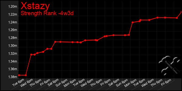 Last 31 Days Graph of Xstazy