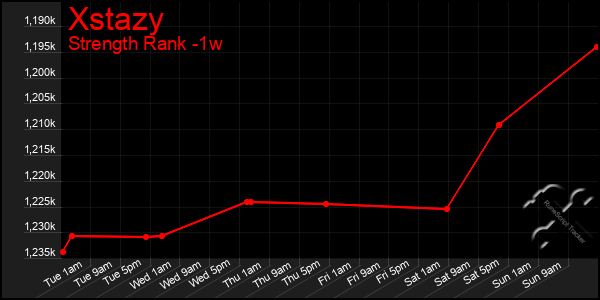 Last 7 Days Graph of Xstazy