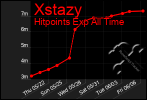 Total Graph of Xstazy