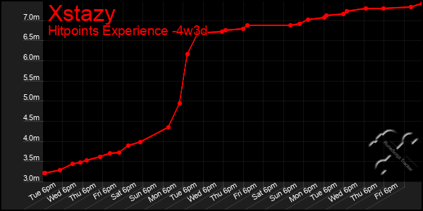 Last 31 Days Graph of Xstazy