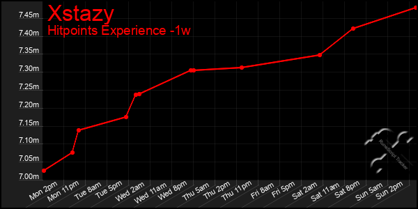 Last 7 Days Graph of Xstazy