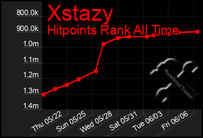 Total Graph of Xstazy