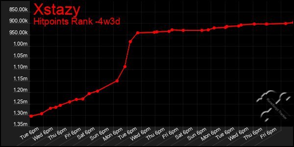 Last 31 Days Graph of Xstazy