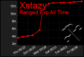 Total Graph of Xstazy
