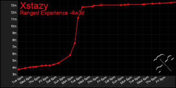 Last 31 Days Graph of Xstazy