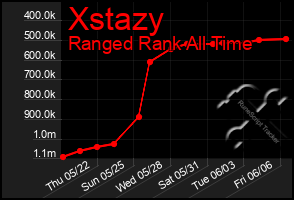 Total Graph of Xstazy