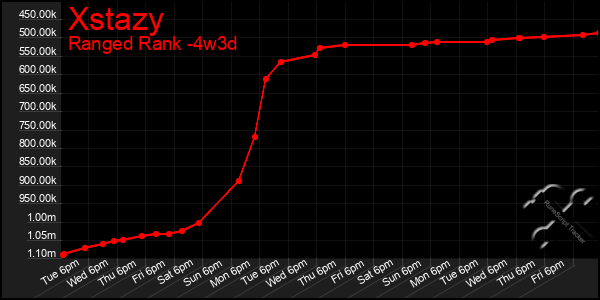 Last 31 Days Graph of Xstazy