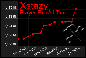 Total Graph of Xstazy