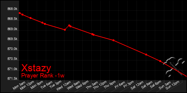 Last 7 Days Graph of Xstazy