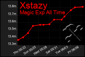 Total Graph of Xstazy