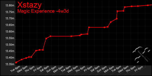 Last 31 Days Graph of Xstazy