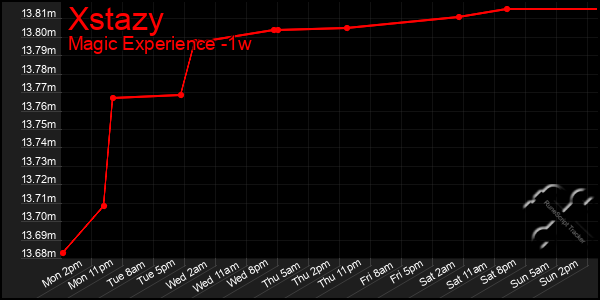 Last 7 Days Graph of Xstazy