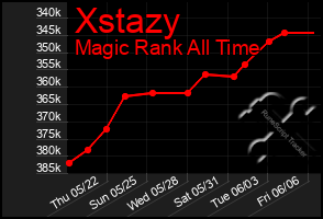 Total Graph of Xstazy