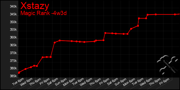 Last 31 Days Graph of Xstazy