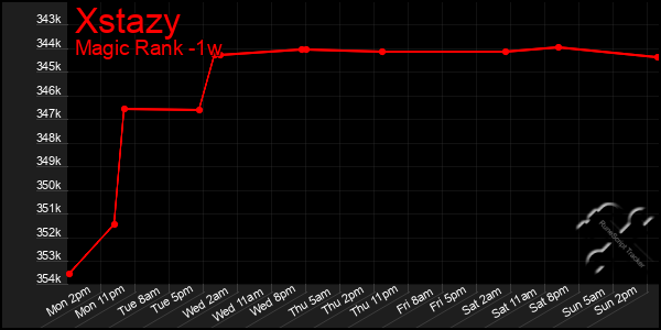 Last 7 Days Graph of Xstazy