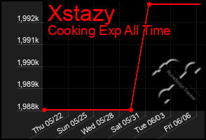Total Graph of Xstazy