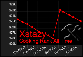 Total Graph of Xstazy