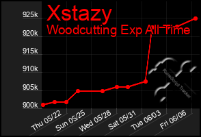 Total Graph of Xstazy