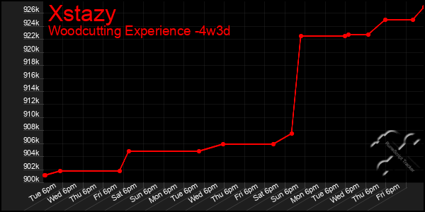 Last 31 Days Graph of Xstazy